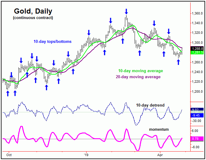 【周期分析】黄金短线反弹 但中期底部尚未确认
