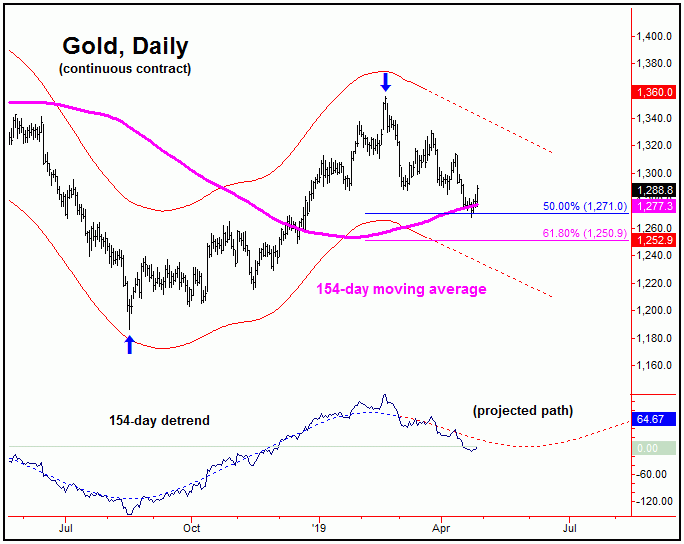 【周期分析】黄金短线反弹 但中期底部尚未确认