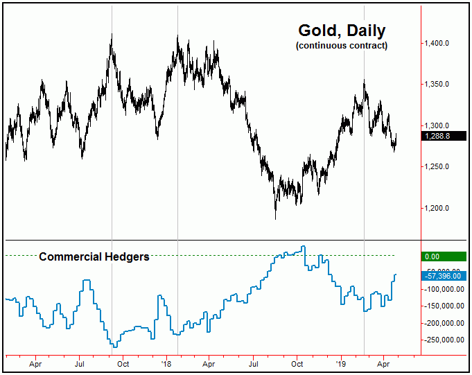 【周期分析】黄金短线反弹 但中期底部尚未确认