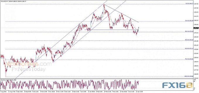 黄金日内交易分析：假如跌破这一水平 金价前景