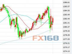 美元高位回撤 黄金反弹盘中振幅加大急涨急跌