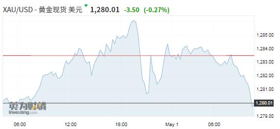 金价未能因美元疲软而冲高，市场聚焦美联储会