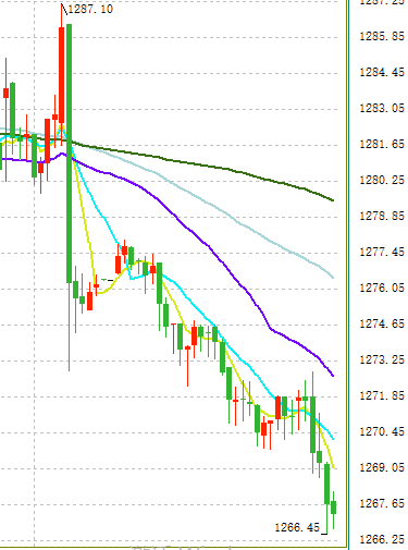 1270击破、日内再跌超10美元：黄金还有更大下跌