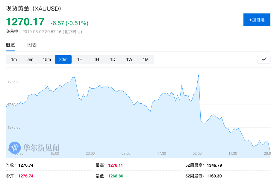 黄金跌破1270刷新年内新低 非农挑战又来临