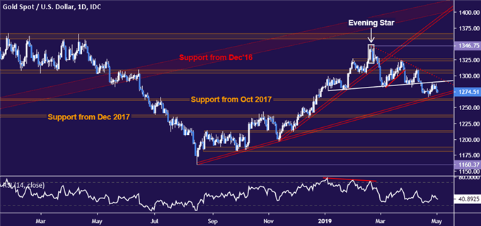 技术分析：黄金在支撑位1260-1263美元上方盘整！