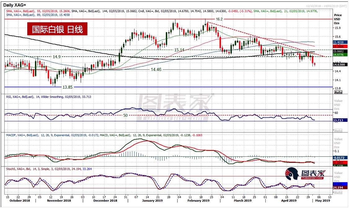 贵金属短期看跌，白银或逐渐进入回调模式
