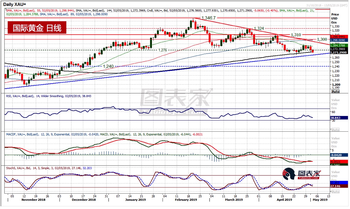贵金属短期看跌，白银或逐渐进入回调模式