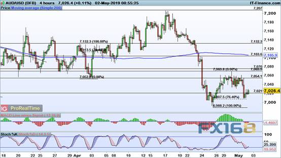 “超级周四”驾到 欧元、英镑、澳元、黄金及原