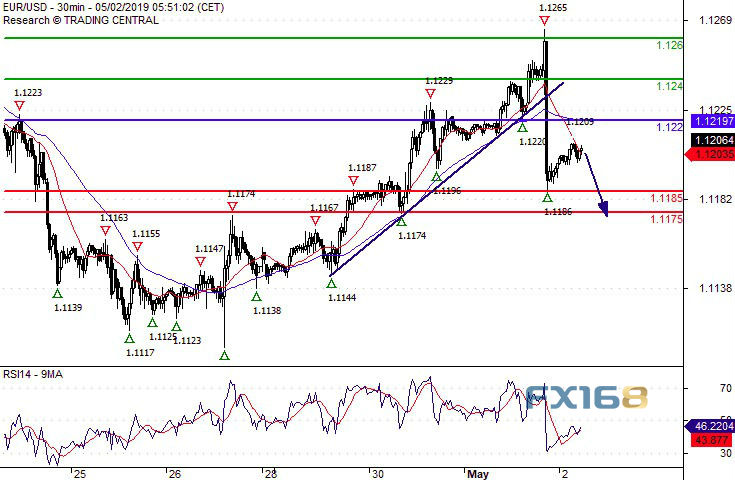 黄金眼下还在跌、1270关岌岌可危 欧元、英镑、日
