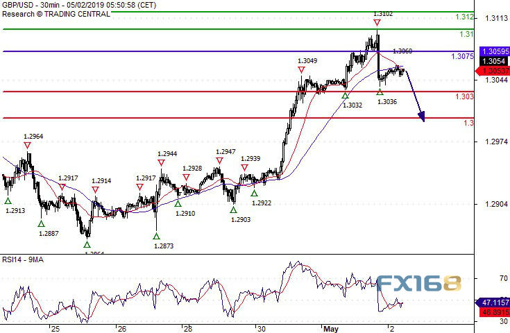 黄金眼下还在跌、1270关岌岌可危 欧元、英镑、日