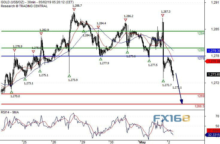 黄金眼下还在跌、1270关岌岌可危 欧元、英镑、日
