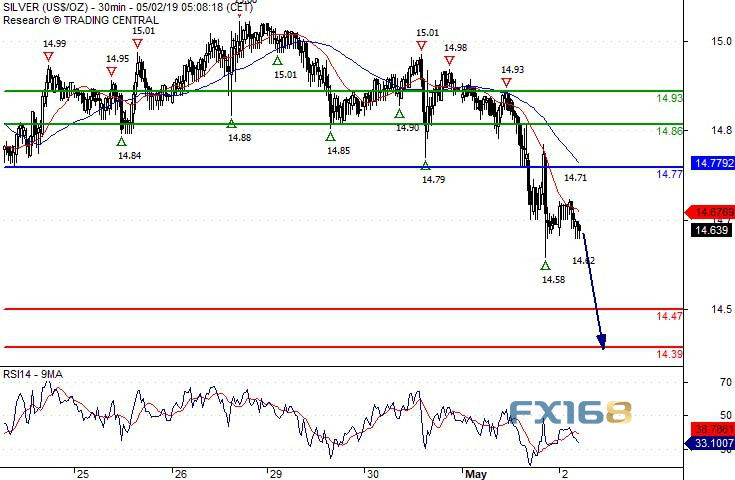 黄金眼下还在跌、1270关岌岌可危 欧元、英镑、日