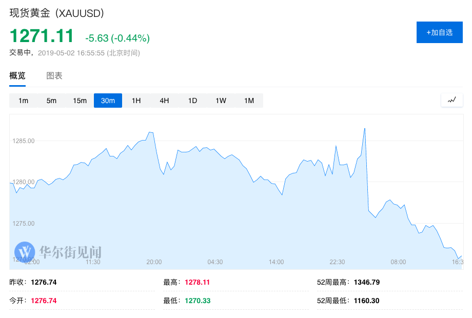 空头继续出击 黄金1270水平岌岌可危