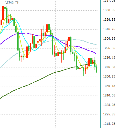 “空头风暴”？黄金跌破1270：新一波抛售很有能