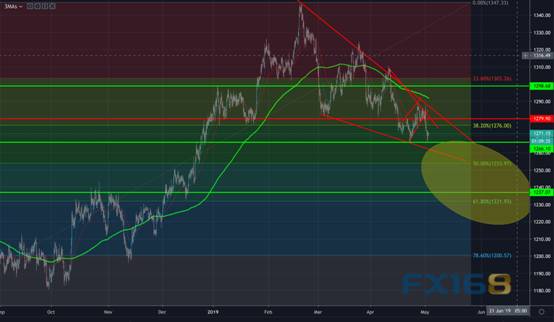 黄金技术分析：随机指标超卖 但空头恐“不达目