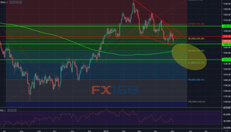 FXSTREET:黄金投降 但在非农就业发布之前持有关键