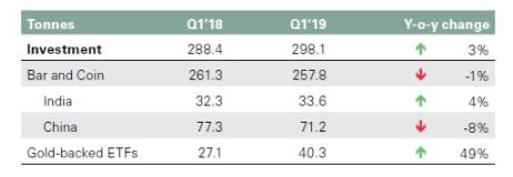 世界黄金协会：第一季度全球黄金需求增长7％