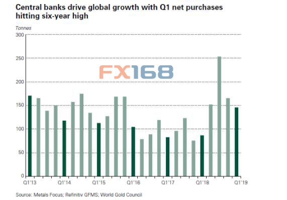 世界黄金协会：第一季度全球黄金需求增长7％