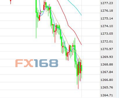 市场继续消化美联储FOMC会议影响 黄金延续跌势抛