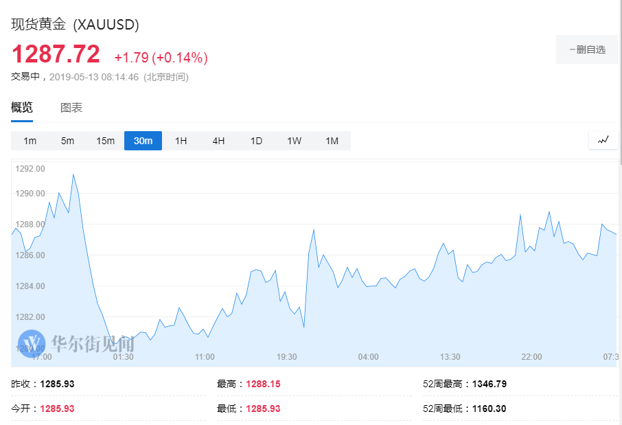 分析师：大行情正在酝酿 黄金或遭遇大幅抛售