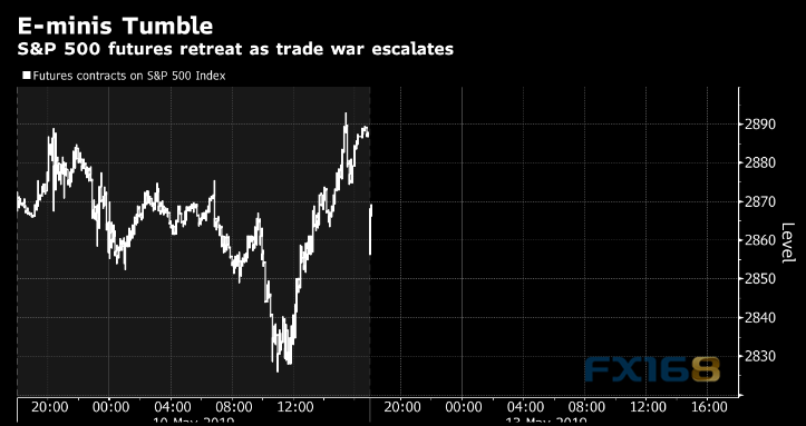 市场又要大跌？美股期货早盘重挫、日元和黄金