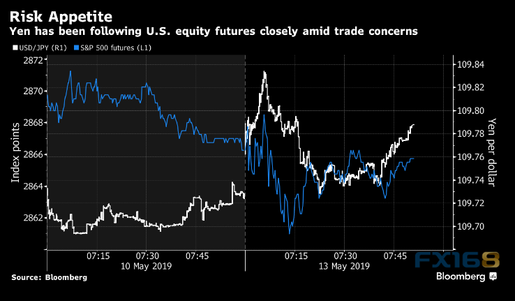 市场又要大跌？美股期货早盘重挫、日元和黄金
