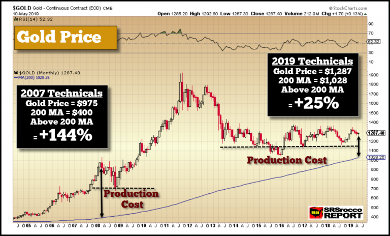 股市离崩盘不远了？黄金白银将大显身手