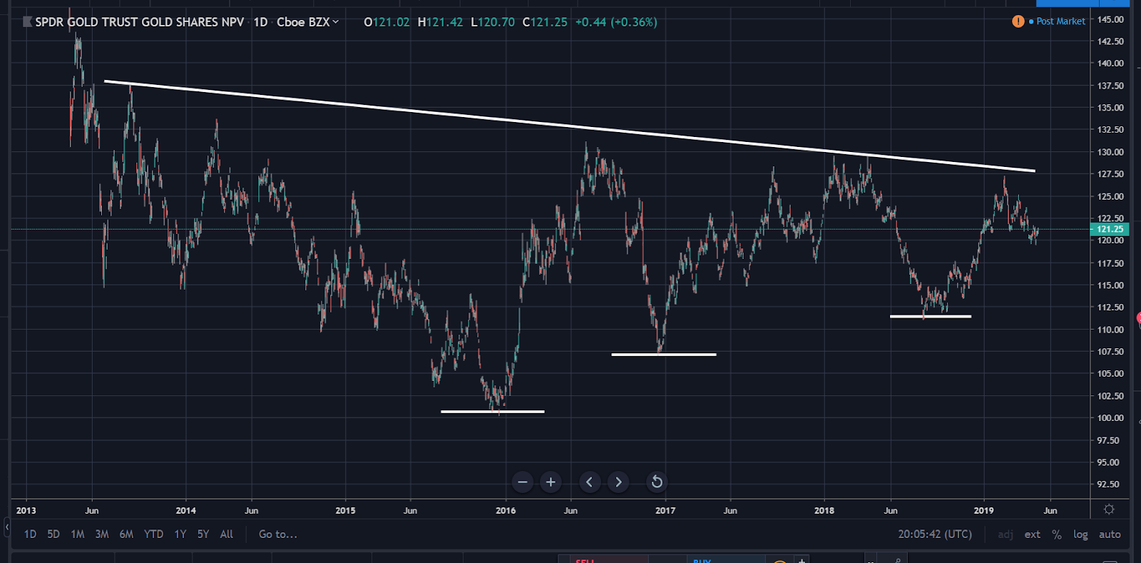 关键市场参与者助力 黄金ETF有望逆转下行趋势