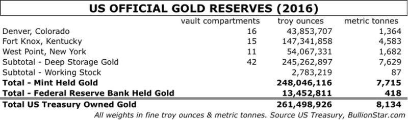 美国黄金储备存在哪儿？媒体探访被误导