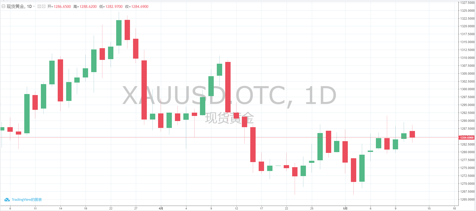 市场波动加剧黄金却不温不火 各大投行怎么看？