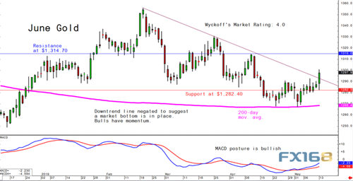 隔夜飙升后已触底？高级分析师：黄金技术态势