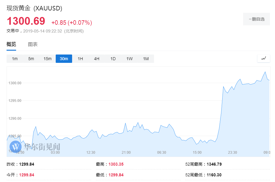 恐慌情绪来临 是时候“拥抱”黄金了？