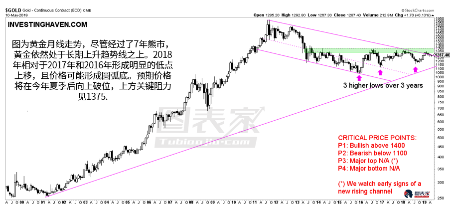 黄金、原油和铜，2019年应买入哪种商品？