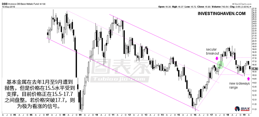 黄金、原油和铜，2019年应买入哪种商品？