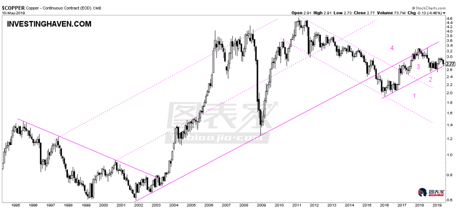 黄金、原油和铜，2019年应买入哪种商品？