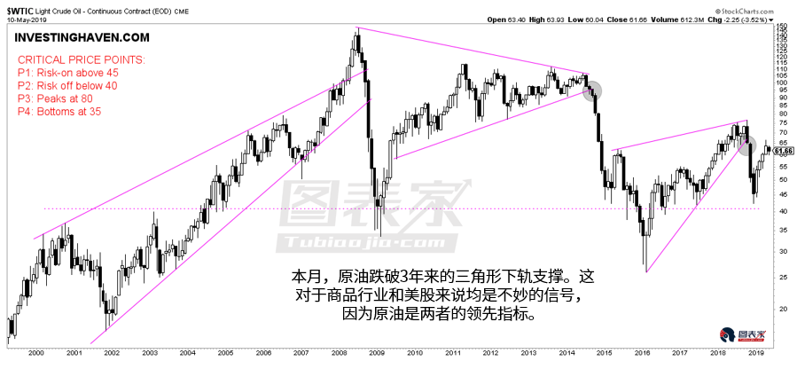 黄金、原油和铜，2019年应买入哪种商品？