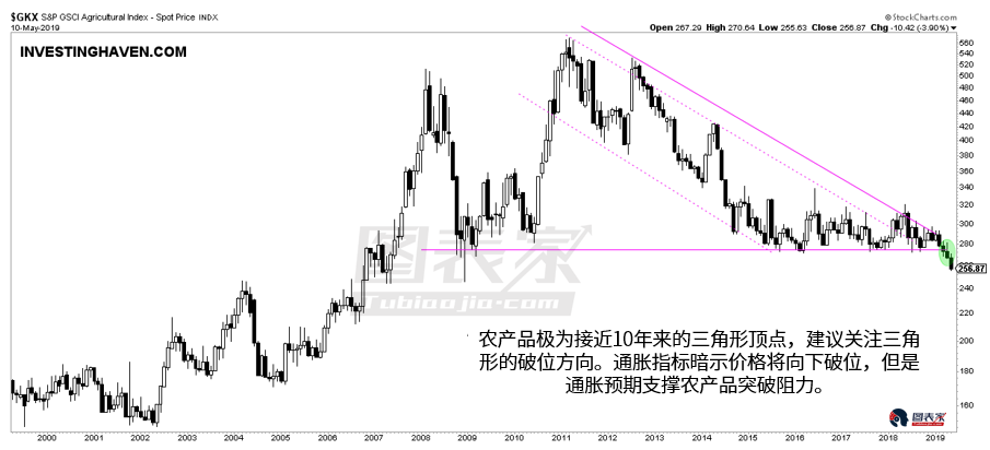 黄金、原油和铜，2019年应买入哪种商品？