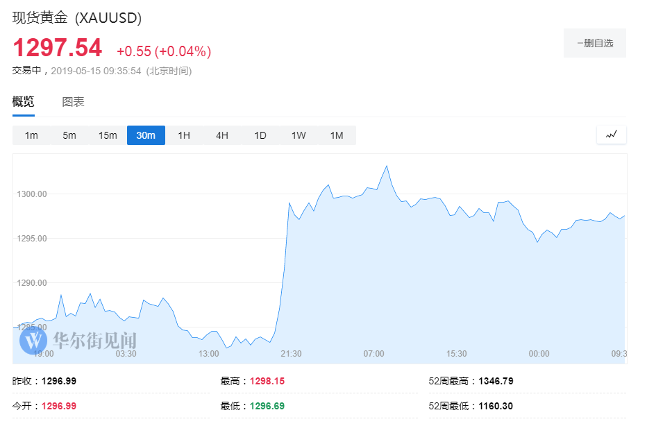 市场态度发生转变 投资者再度买入黄金！
