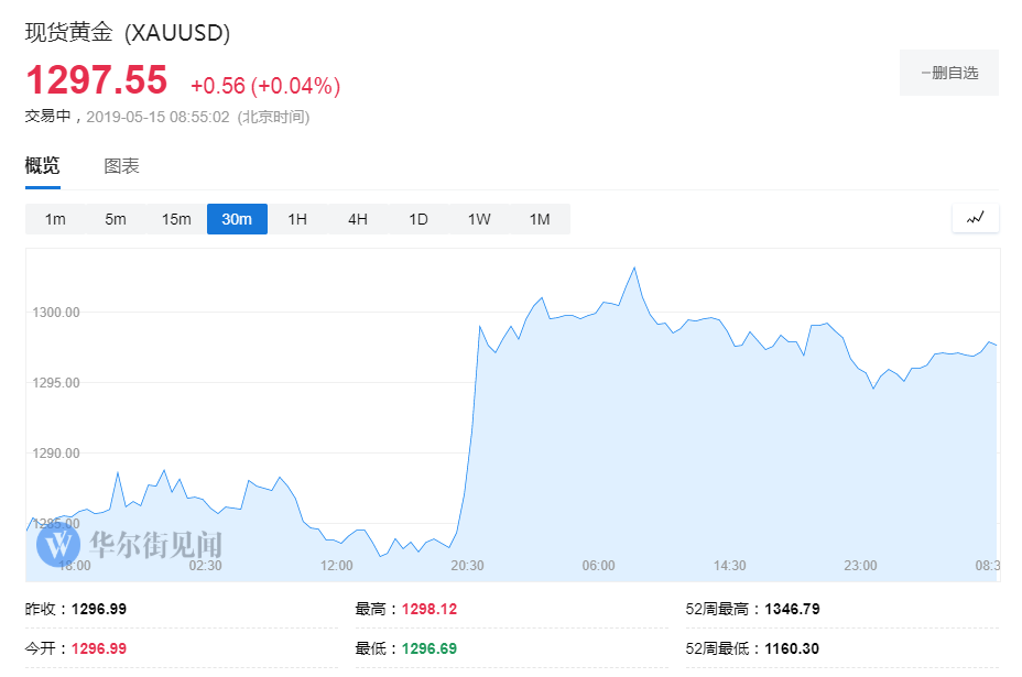 周一的反弹仅是“死猫跳”？关注黄金这些水平