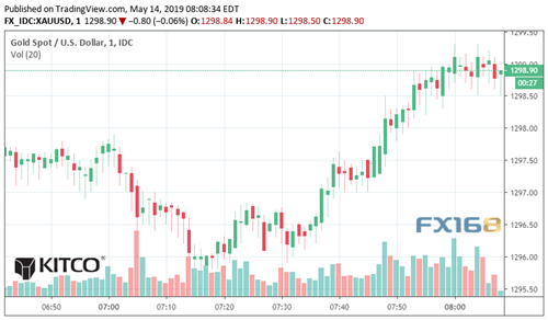黄金昨日的飙升只是“死猫反弹”？首席策略师