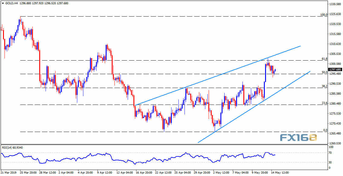 黄金空头仍在下攻！ 分析师：跌破1286将迎更大卖