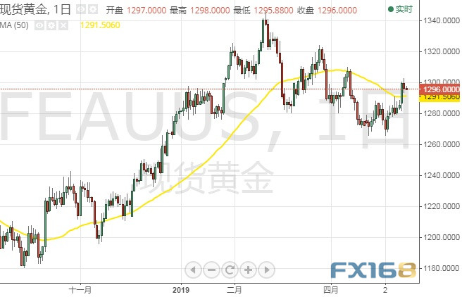 专家：假如跌破这一水平 金价后市恐还有大跌空