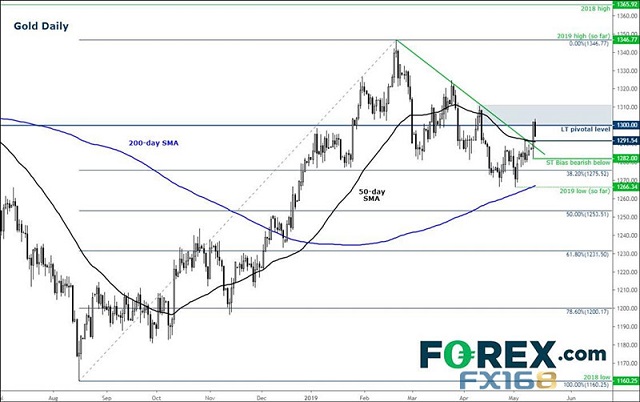 专家：假如跌破这一水平 金价后市恐还有大跌空