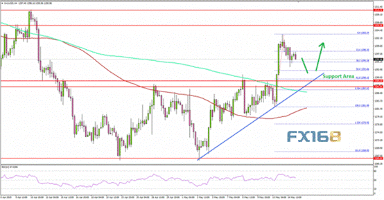 黄金持续回落迫近1295一线、多头能否回归？机构
