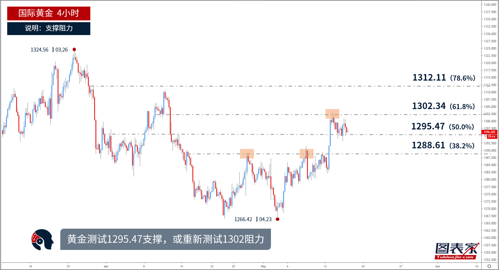 晨报：黄金测试1295支撑 关注上方1302阻力