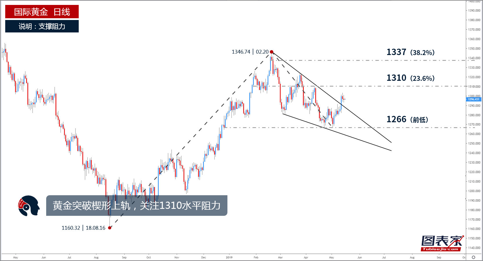 晨报：黄金测试1295支撑 关注上方1302阻力