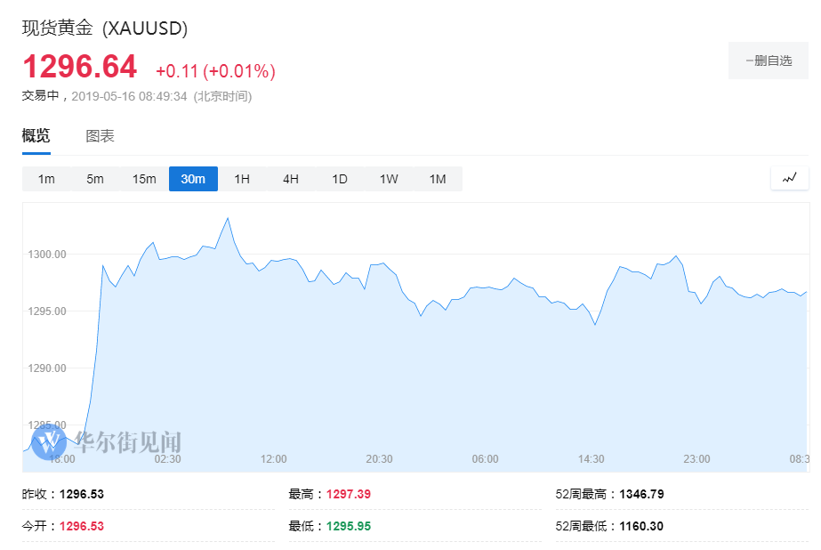 还将继续跌？分析师：黄金未能有效突破这一水