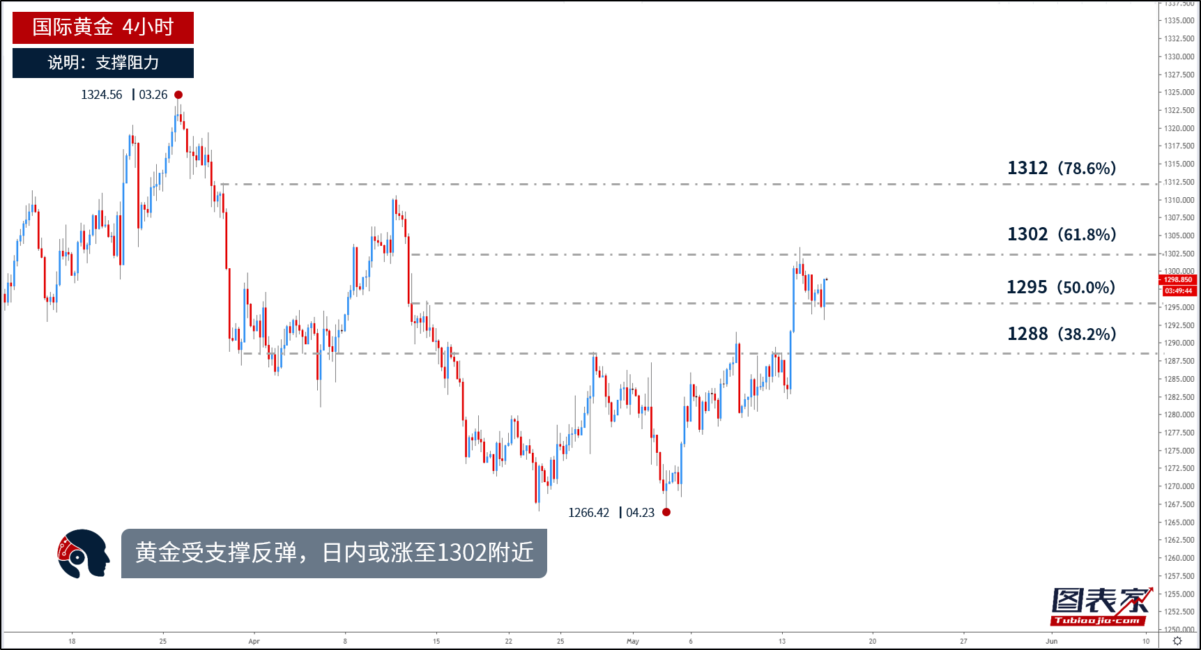 黄金头条晚报：黄金多空都不放弃 争夺1300关口
