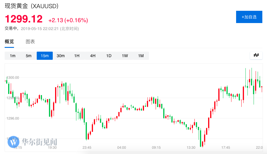 黄金头条晚报：黄金多空都不放弃 争夺1300关口