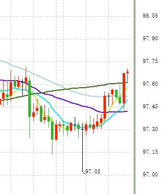 零售销售“爆冷”：美元为何持续上攻？黄金再